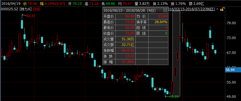 妖股之王特力A率煌上煌中毅达等集体拉升 小