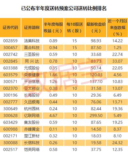 17家公司拟10转送10以上 3股除权除息后股价低于10元