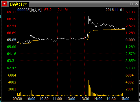 妖股之王特力A率煌上煌中毅达等集体拉升 小