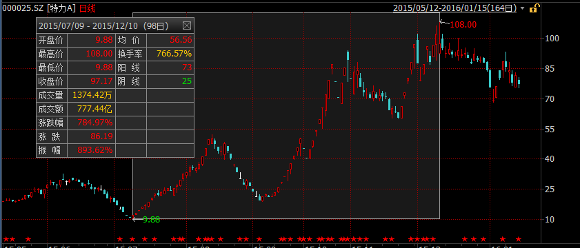 妖股之王 特力A率煌上煌中毅达等集体拉升 小