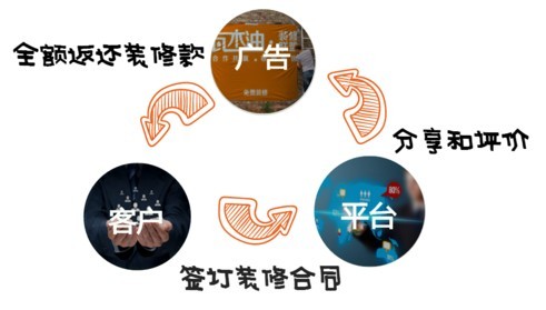 一场装修行业的商业革命,瓦木油装修分红消费