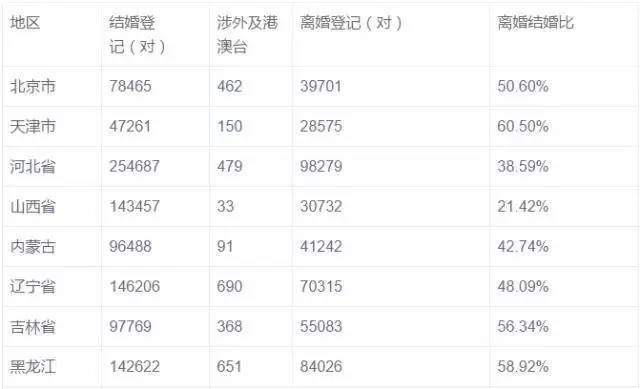 离婚率GDP_2019年上半年中国离婚人数超200万对,离婚率与地区经济水平相关(2)