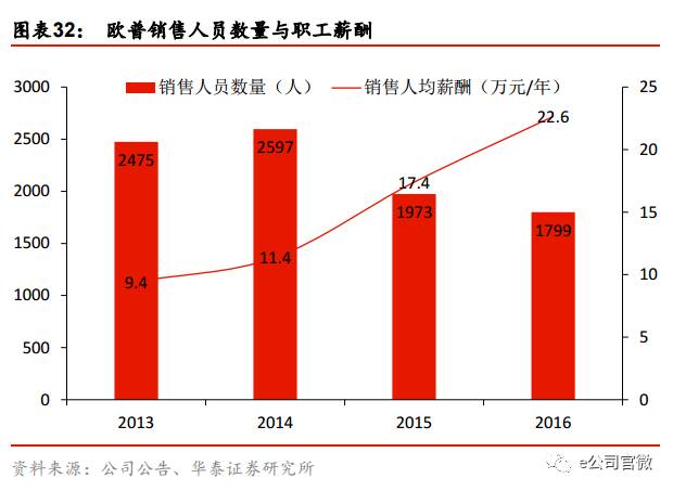 对于销售人员数量的下降，主要是由于劳力派遣方式聘任的销售人员转为由经销商直接聘任。