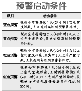 预警启动条件。图片来源：北京青年报