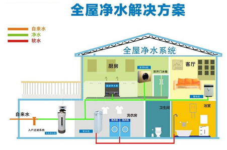 百丽康全屋净水系统全面上线—五步轻松搞定