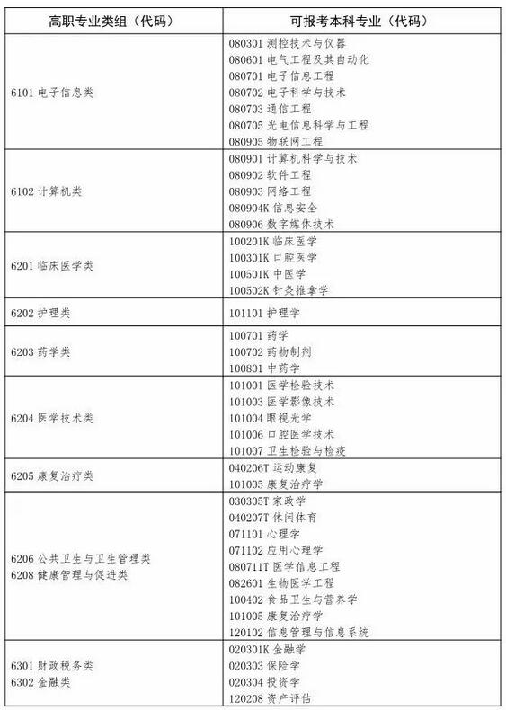 2020年山东专升本取消专业综合课考试科目_山