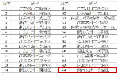 湖南百强县gdp排行榜_2018中国GDP百强城市排行,你家乡排第几 你更看好哪些城市未来(3)