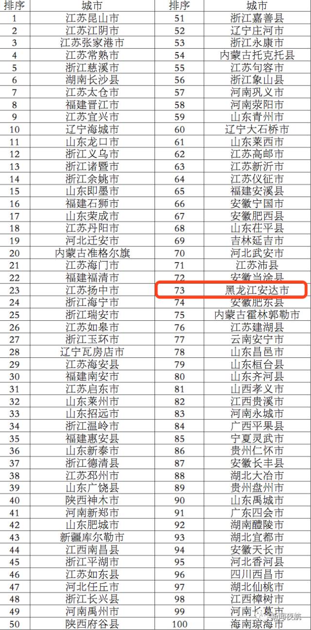 人口百强区_2020年全国百强区(2)