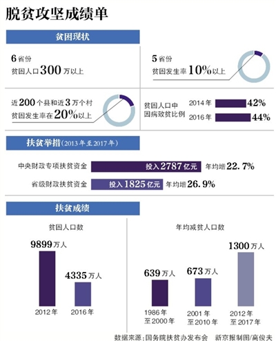 消除贫困人口共多少万_消除绝对贫困图片