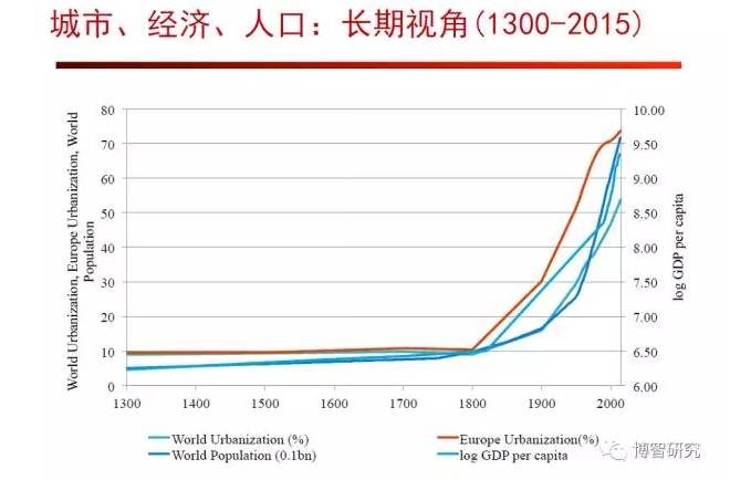 我国现在城市人口比重_美国现在有多少人口(2)