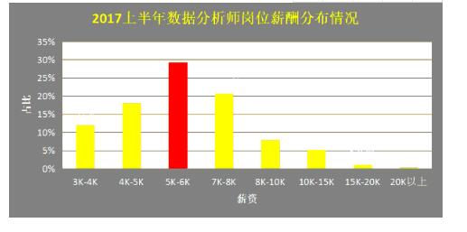 数据分析师待遇