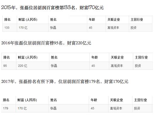 高瓴资本张磊的财富版图:独角兽背后的隐秘富豪