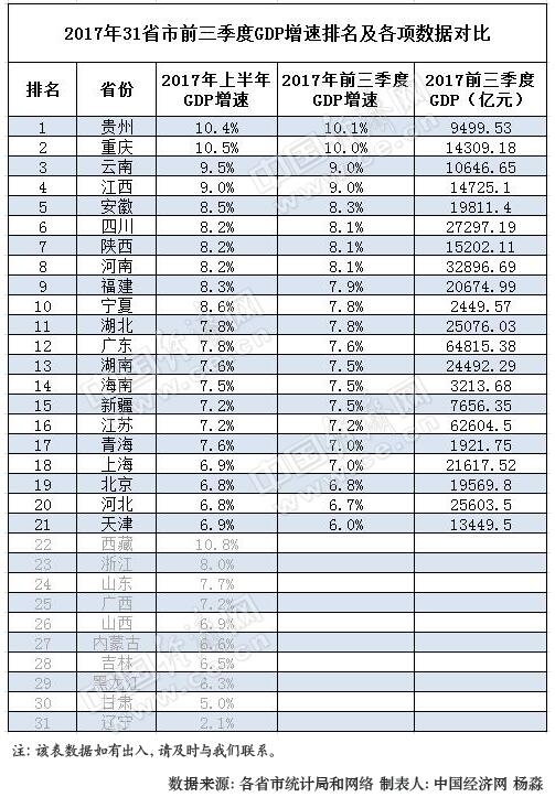 陕西省前三季各市gdp排名_陕西省的2019年前三季度各城市GDP已出,榆林在省内排名如何(3)