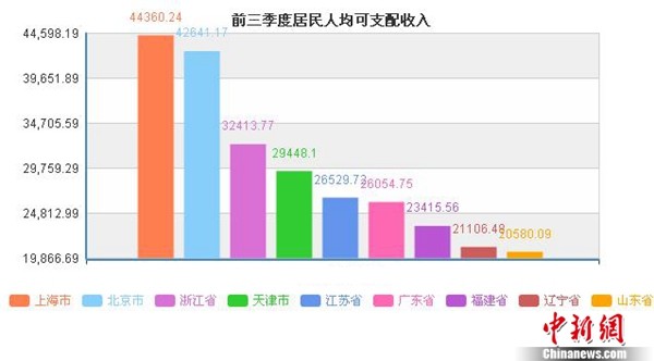 全国 人均可支配收入_人均可支配收入(3)