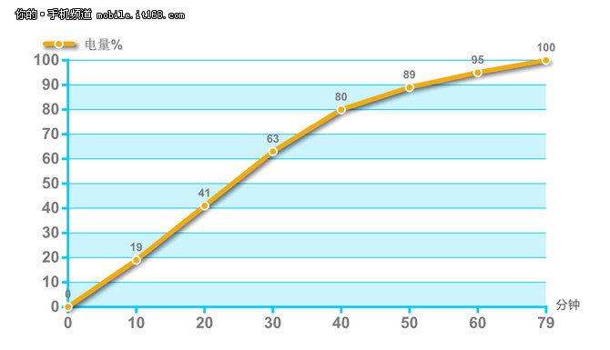 系统性能与续航