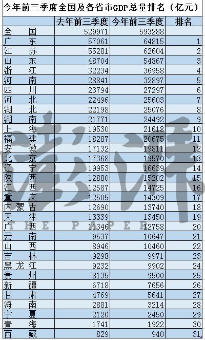 各省前三季度经济总量排名_清朝各省经济排名