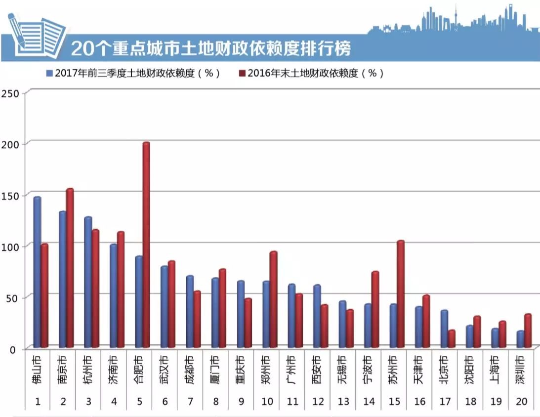 中国地方财政收入_佛山南京杭州卖地收入远超地方财政收入被迫退烧