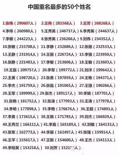 中国重名最多的50个姓名，你的熟人里有他们吗