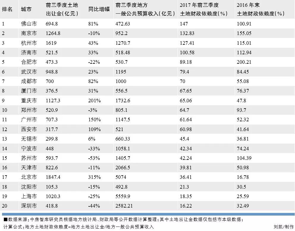 中国地方财政收入_佛山南京杭州卖地收入远超地方财政收入被迫退烧