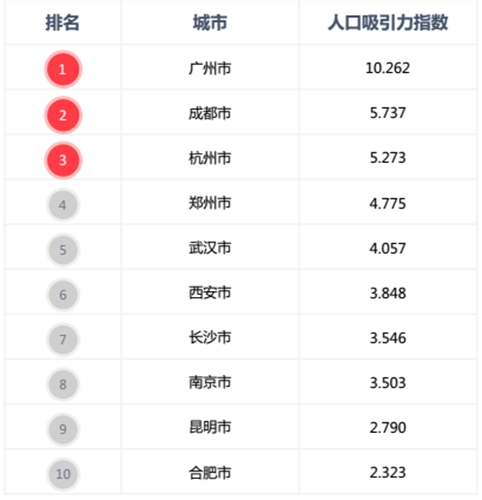 省会城区人口占比_云南少数民族人口占比(3)