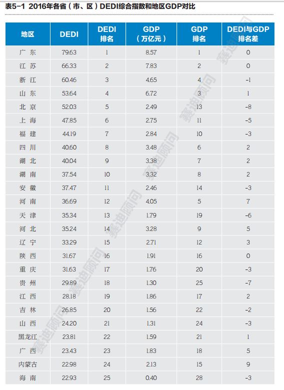 中国数字经济发展水平 山东第四名排进第一梯