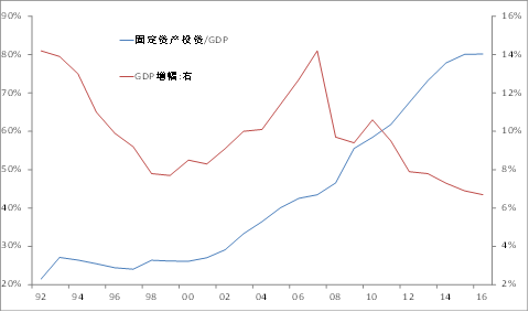 信贷占gdp比率_中国制造业占gdp比重