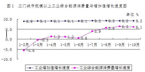 1-10月份三门峡市万元工业增加值能耗下降2.83%