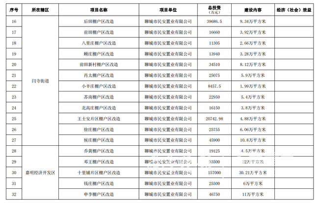 聊城东昌府区未来三年拟完成108处的棚户区改造