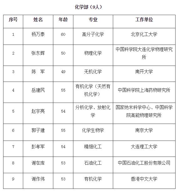 2017新晋中科院院士名单出炉!山东籍女教授王