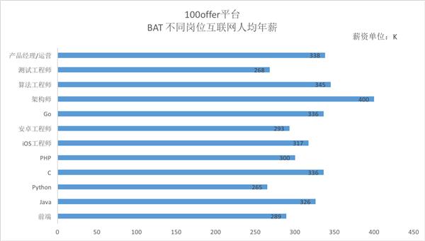 收入证明_百度的员工收入市场(3)