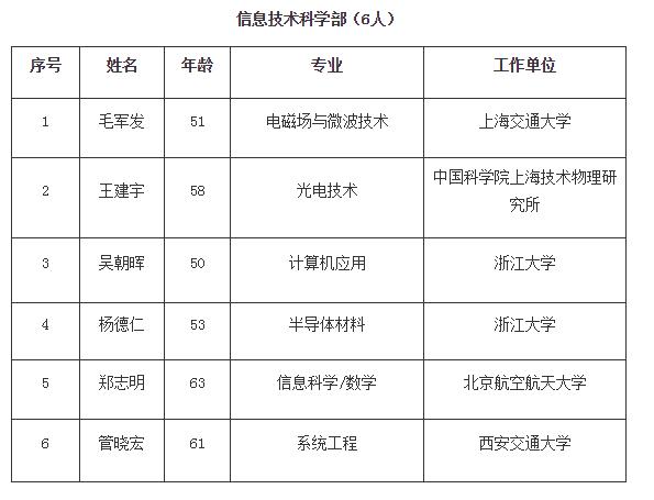 2017新晋中科院院士名单出炉!山东籍女教授王