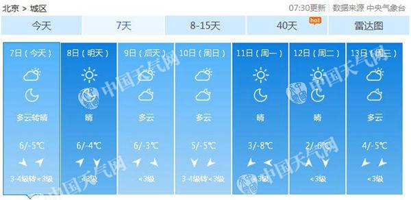 北京今有7级阵风 未来一周仍“贫雪”