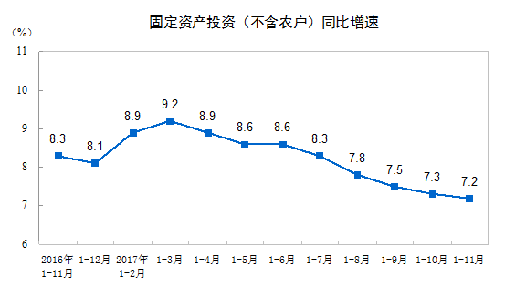 前11月固定和民间投资连续5月下滑 民间投资增速5.7%