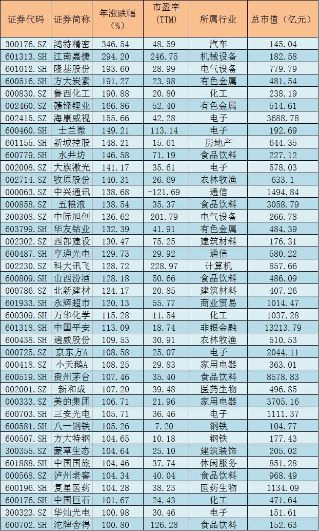 今年你可能炒了个假a股:40股翻倍 149只股票腰斩