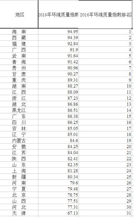 国家统计局：2016年绿色发展指数北京第一