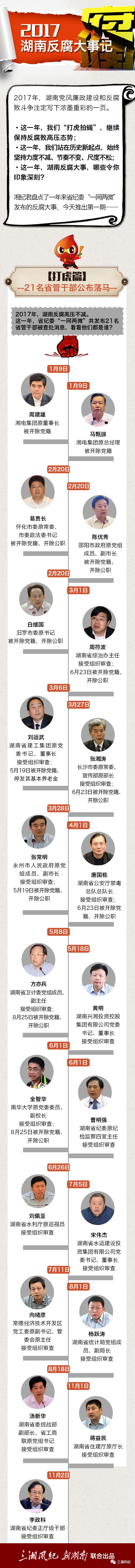 2017湖南公布21名省管干部落马，看看他们都是谁