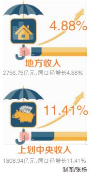 财务预算_预算收入和非税收入(2)