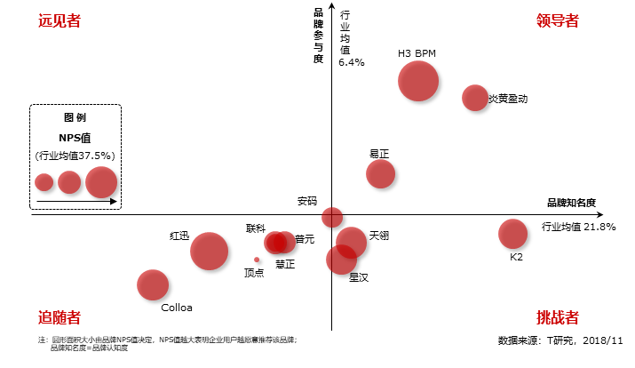 t研究:本土bpm品牌象限