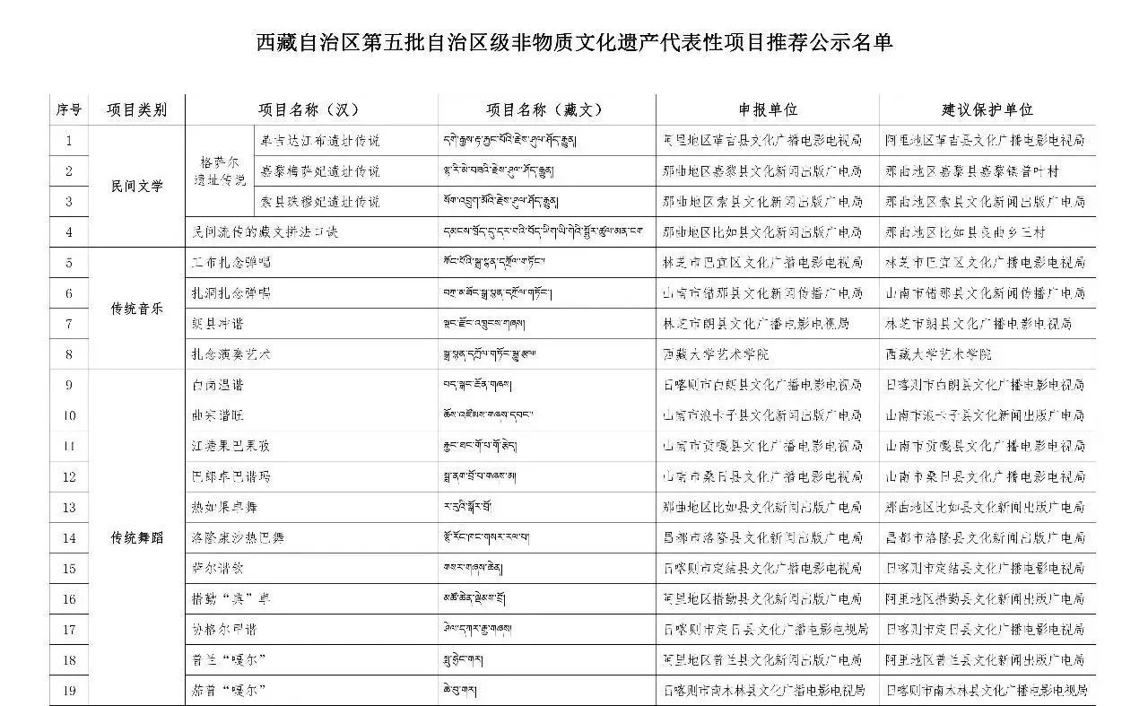 西藏新增137个区级非遗项目