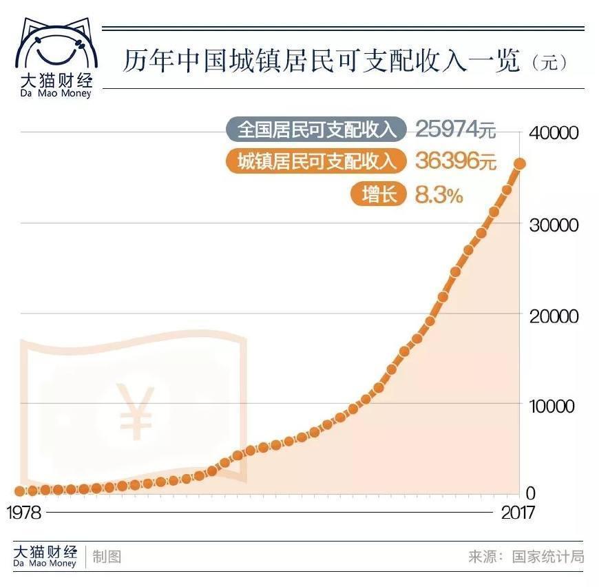 1978人均gdp是(2)