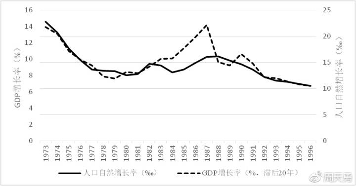 武夷山人口和gdp_人口增長滯后對經濟的影響