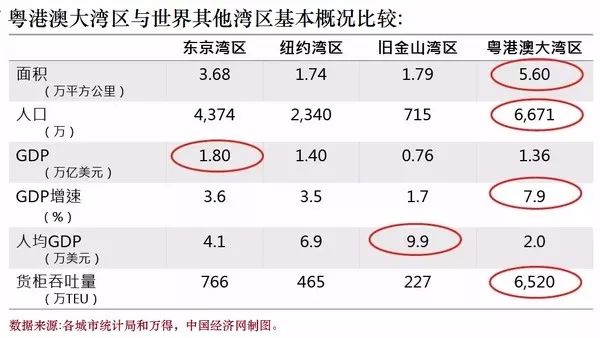 2017年大湾经济区总量约_粤港澳大湾区图片(3)