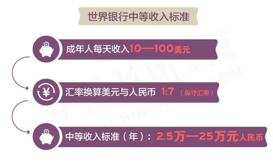 我国中等收入国家_中间群体收入要涨！我国中等收入群体已超过3亿人