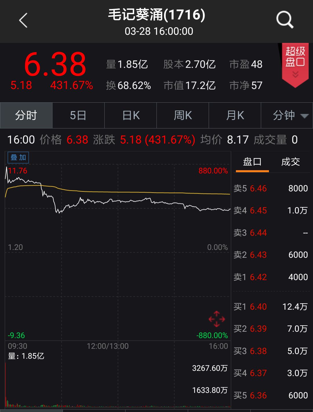 超购6289倍的新股上市暴涨4倍3名80后靠一页纸杂志起家_手机凤凰网