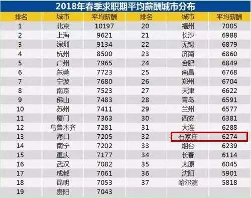 招聘排行_长沙金融人才招聘职位数全国排名第十五位,平均薪酬10141 月(2)
