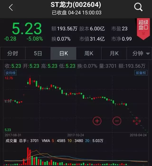 ST龙力业绩爆雷:市值仅31亿 亏损额高达35亿