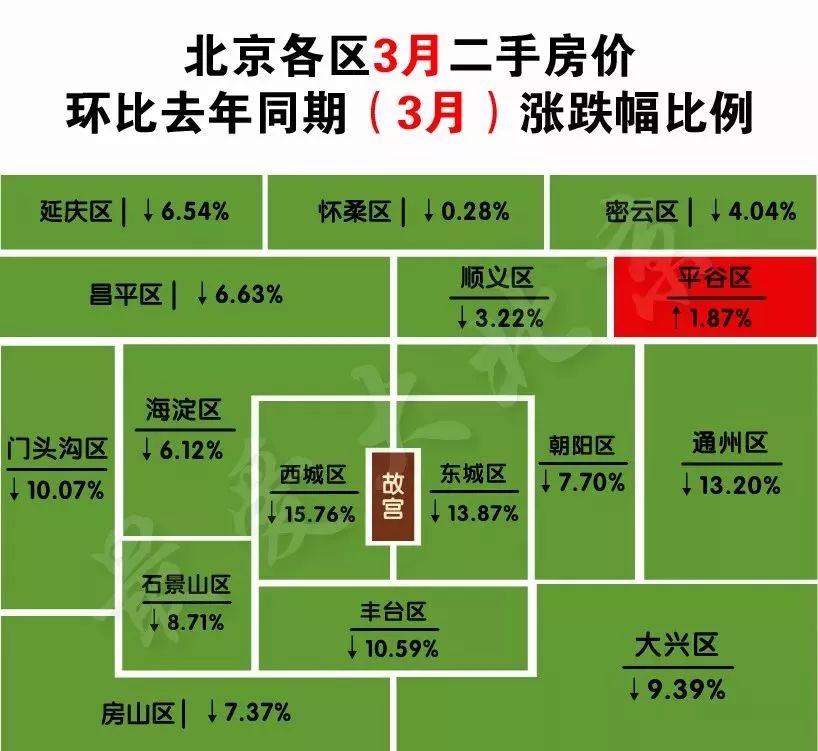 北京16区及周边最新二手房价地产新闻出炉！快看看你住的房子值多少钱？