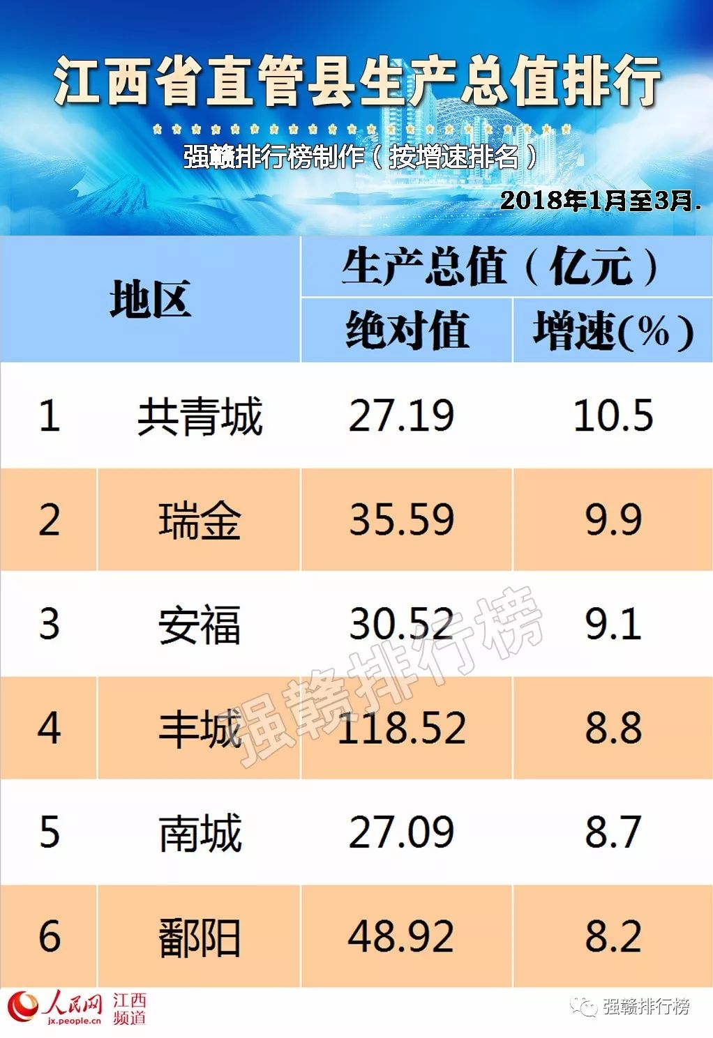 2020鄱阳县GDP_江西有一小县城,GDP值达240亿元,有着“百货归墟”的称号