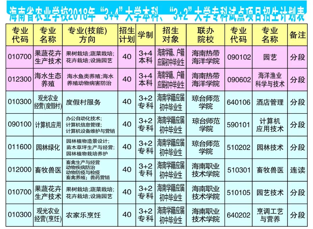 新闻资讯  学校与琼台师范学院,海南职业技术学院联办"3 2"大学专科班