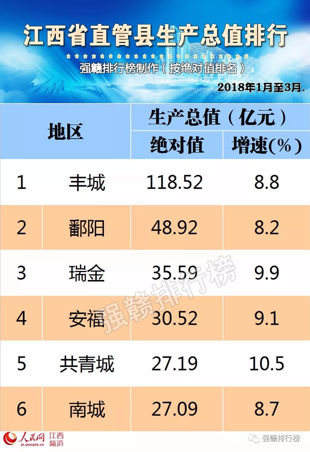 瑞金今年gdp多少_25省份发布一季度GDP数据 4省份GDP过万亿(2)